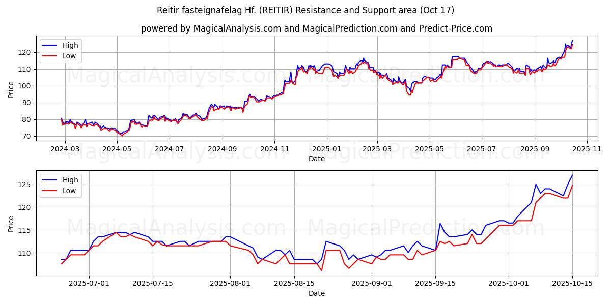 Reitir fasteignafelag Hf. (REITIR) Support and Resistance area (16 Oct) Reitir fasteignafelag Hf. (REITIR) Support and Resistance area (16 Oct)