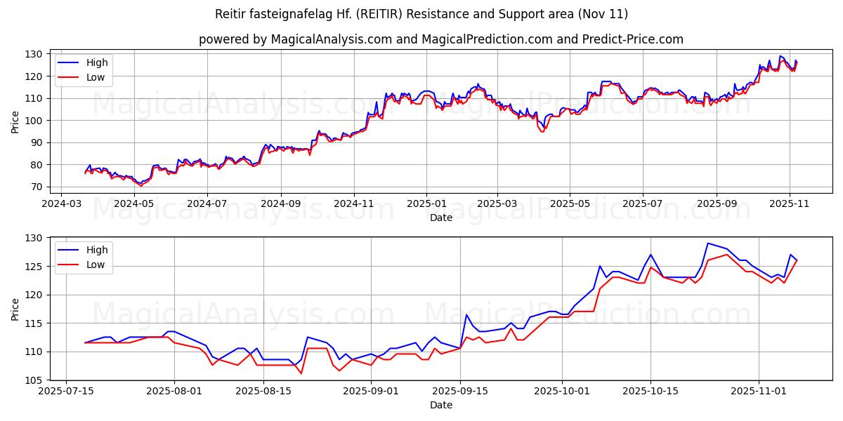  Reitir fasteignafelag Hf. (REITIR) Support and Resistance area (10 Nov) 