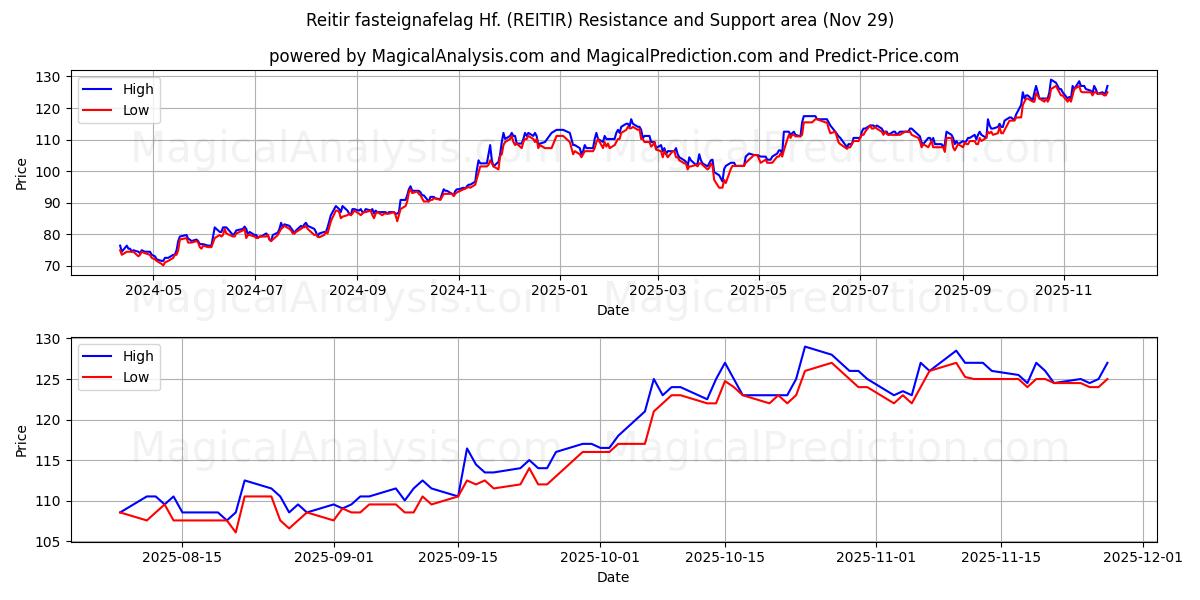  Reitir fasteignafelag Hf. (REITIR) Support and Resistance area (28 Nov) 
