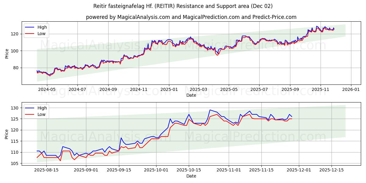  Reitir fasteignafelag Hf. (REITIR) Support and Resistance area (01 Dec) 