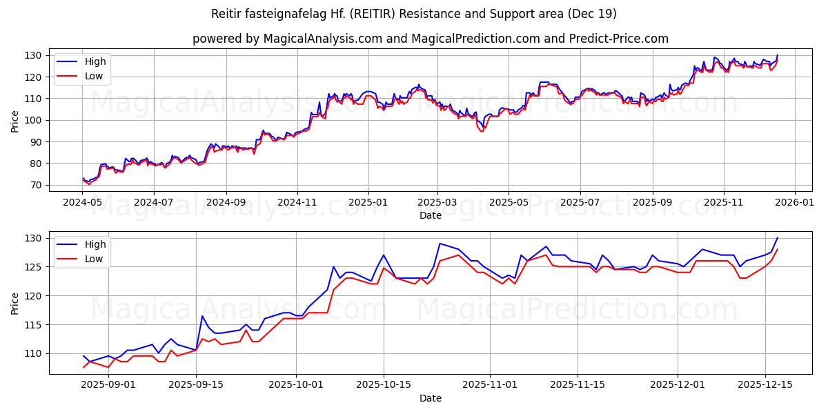  Reitir fasteignafelag Hf. (REITIR) Support and Resistance area (18 Dec) 