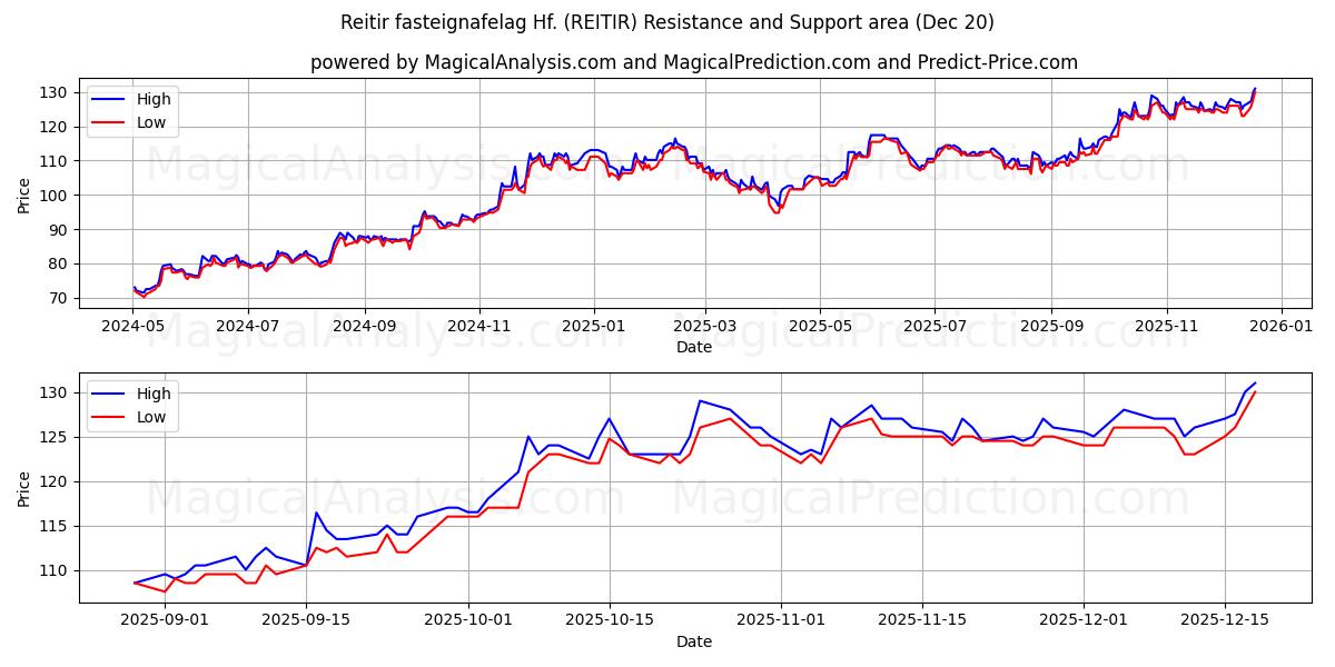  Reitir fasteignafelag Hf. (REITIR) Support and Resistance area (19 Dec) 
