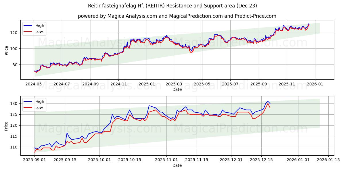  Reitir fasteignafelag Hf. (REITIR) Support and Resistance area (22 Dec) 