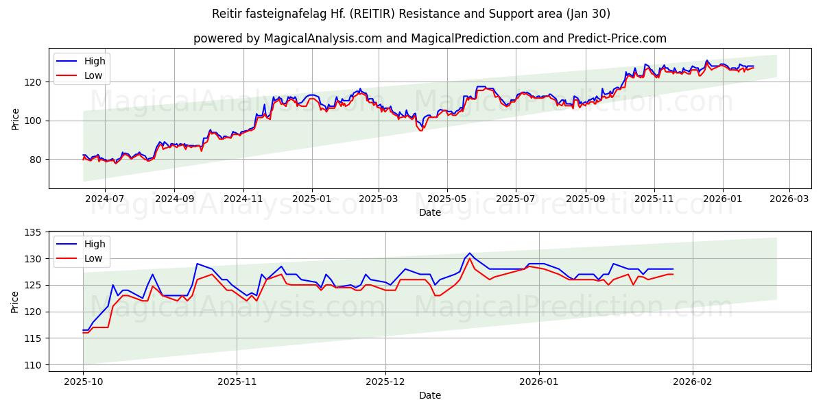  Reitir fasteignafelag Hf. (REITIR) Support and Resistance area (29 Jan) 