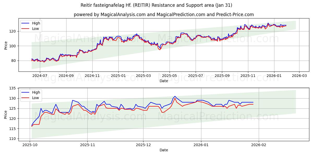  Reitir fasteignafelag Hf. (REITIR) Support and Resistance area (30 Jan) 