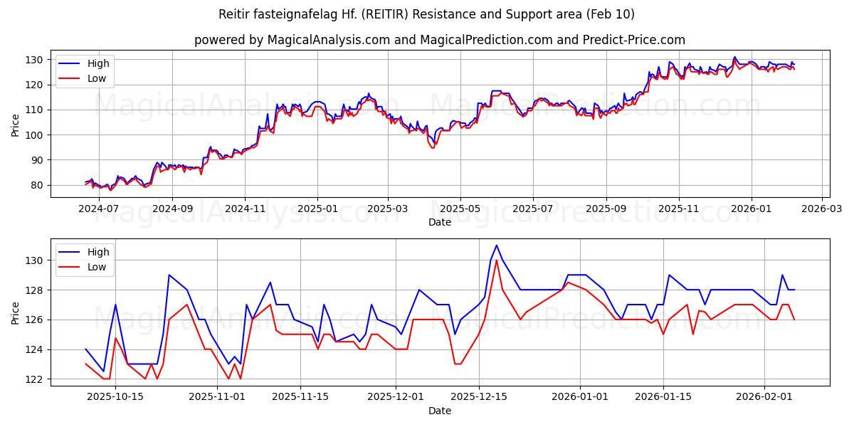  Reitir fasteignafelag Hf. (REITIR) Support and Resistance area (09 Feb) 