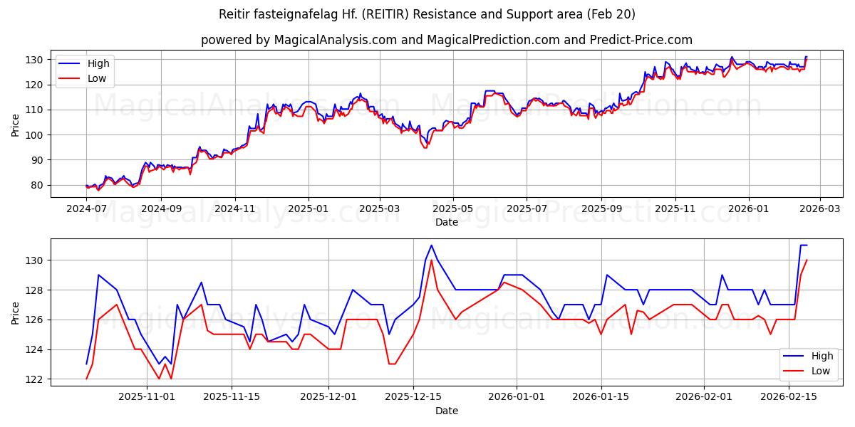  Reitir fasteignafelag Hf. (REITIR) Support and Resistance area (19 Feb) 