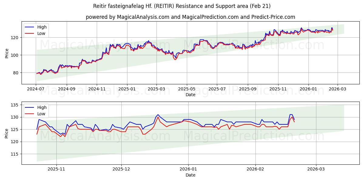  Reitir fasteignafelag Hf. (REITIR) Support and Resistance area (20 Feb) 
