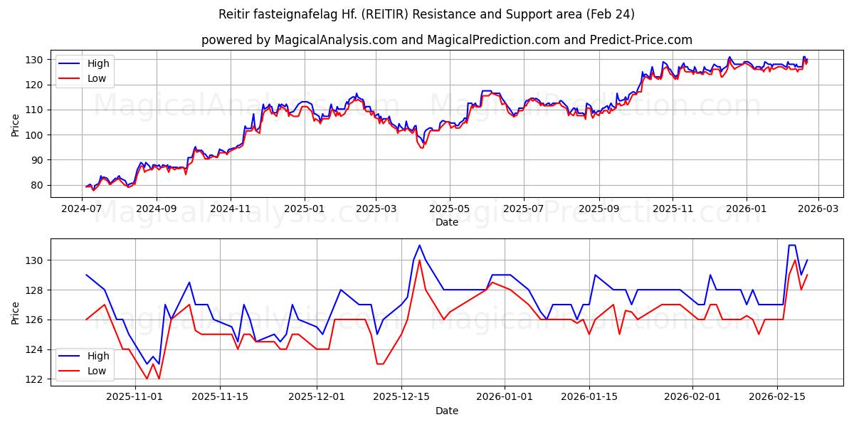  Reitir fasteignafelag Hf. (REITIR) Support and Resistance area (23 Feb) 