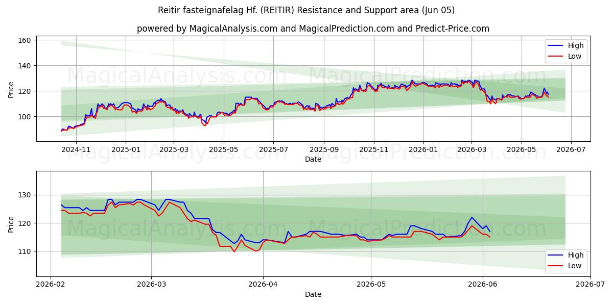  Reitir fasteignafelag Hf. (REITIR) Support and Resistance area (03 Jun) 