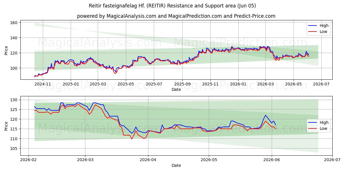  Reitir fasteignafelag Hf. (REITIR) Support and Resistance area (04 Jun) 