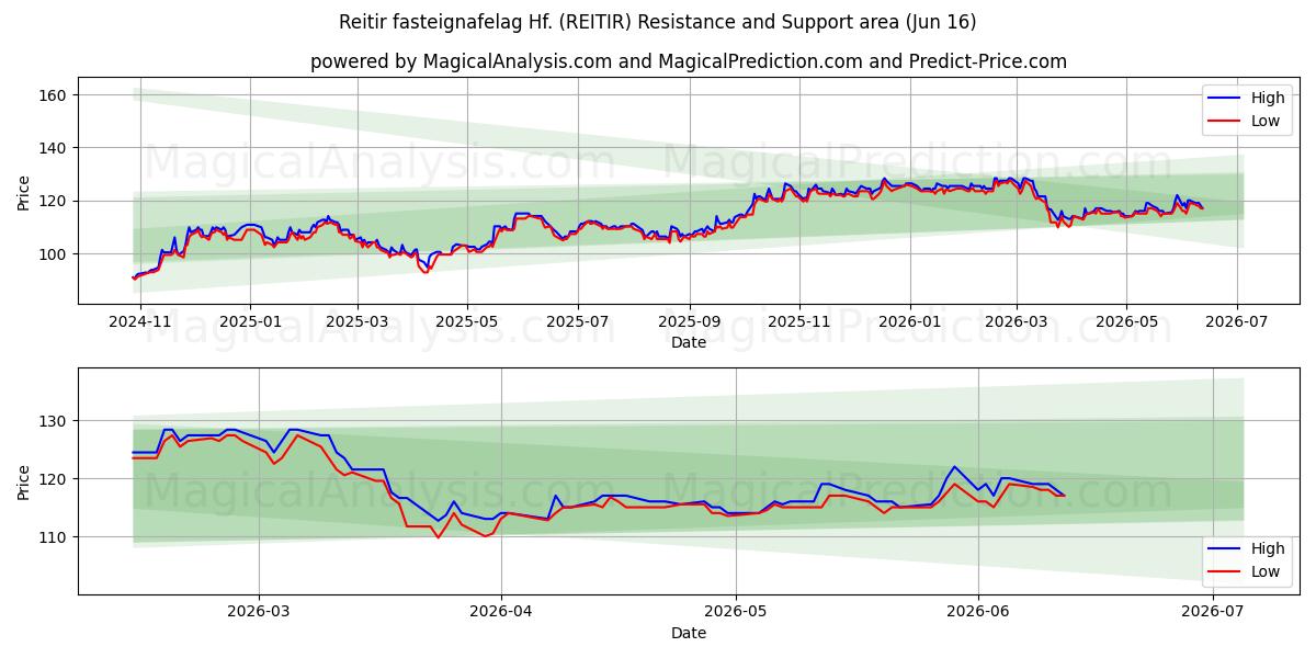  Reitir fasteignafelag Hf. (REITIR) Support and Resistance area (15 Jun) 