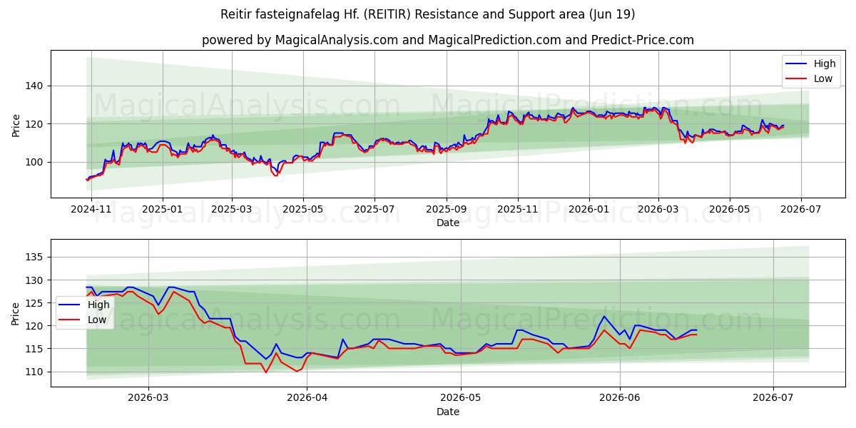 Reitir fasteignafelag Hf. (REITIR) Support and Resistance area (16 Jun) 