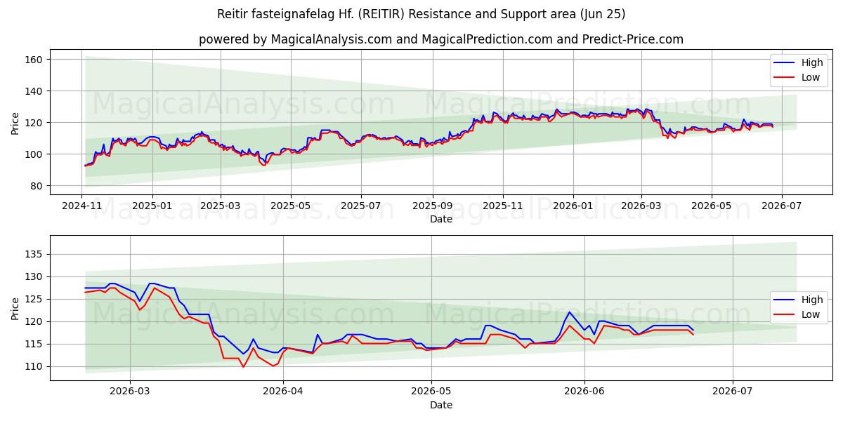  Reitir fasteignafelag Hf. (REITIR) Support and Resistance area (24 Jun) 