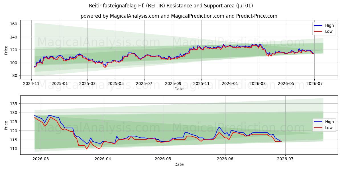  Reitir fasteignafelag Hf. (REITIR) Support and Resistance area (30 Jun) 