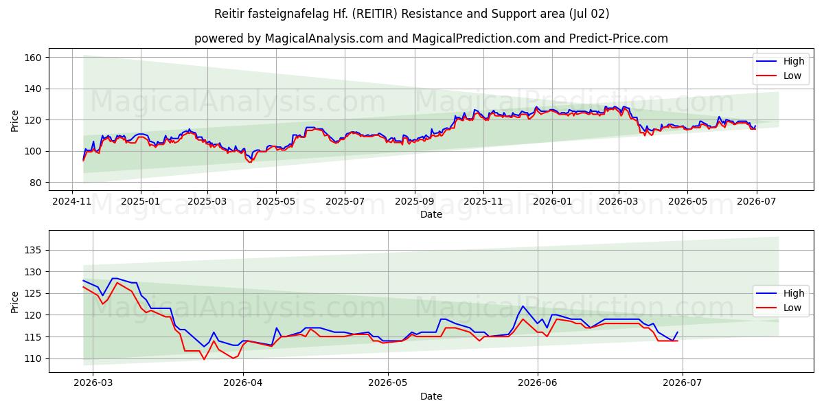  Reitir fasteignafelag Hf. (REITIR) Support and Resistance area (01 Jul) 