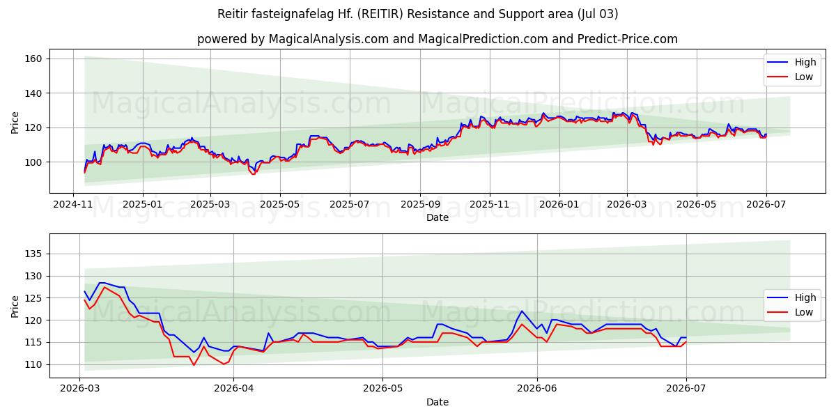  Reitir fasteignafelag Hf. (REITIR) Support and Resistance area (02 Jul) 