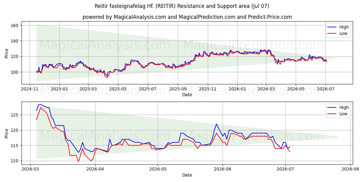  Reitir fasteignafelag Hf. (REITIR) Support and Resistance area (06 Jul) 