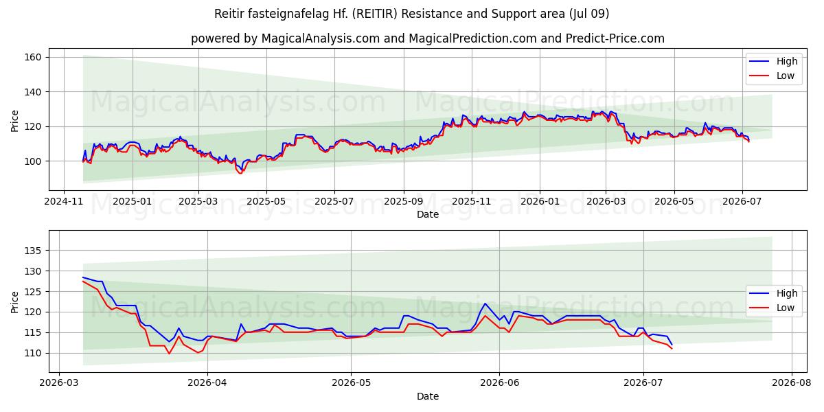 Reitir fasteignafelag Hf. (REITIR) Support and Resistance area (08 Jul) 
