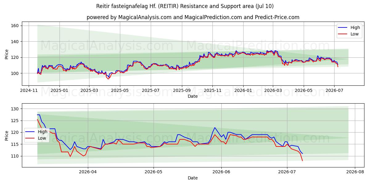  Reitir fasteignafelag Hf. (REITIR) Support and Resistance area (09 Jul) 