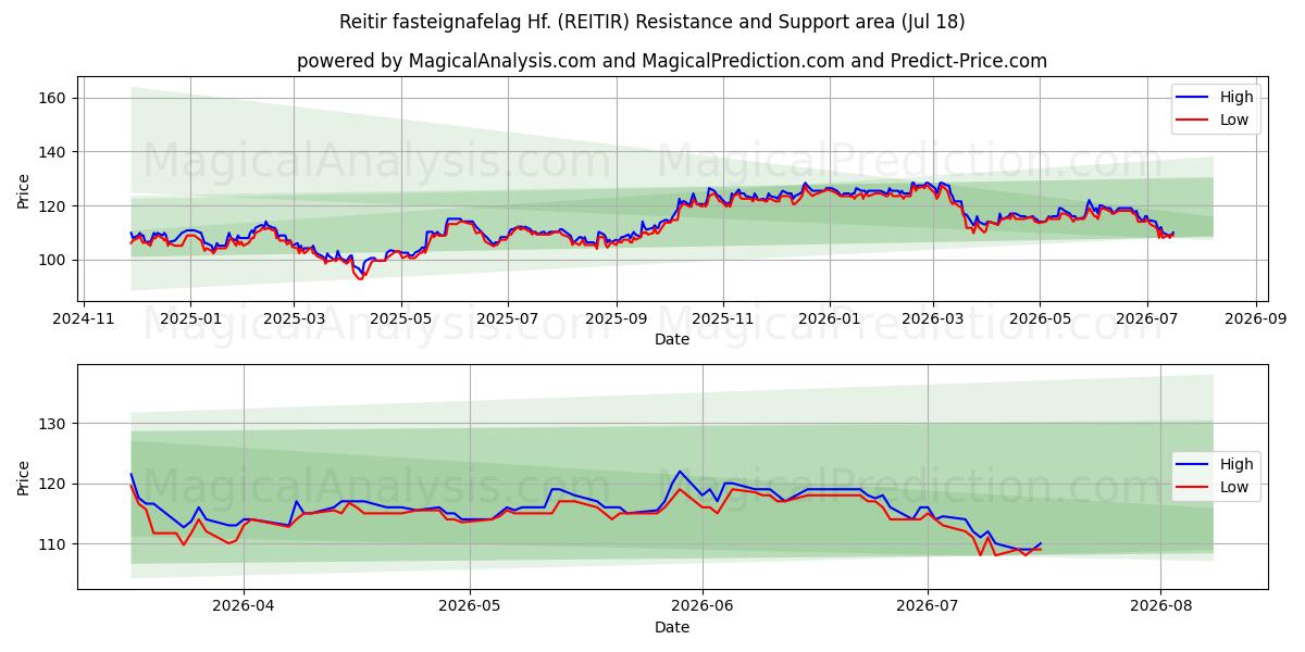  Reitir fasteignafelag Hf. (REITIR) Support and Resistance area (16 Jul) 