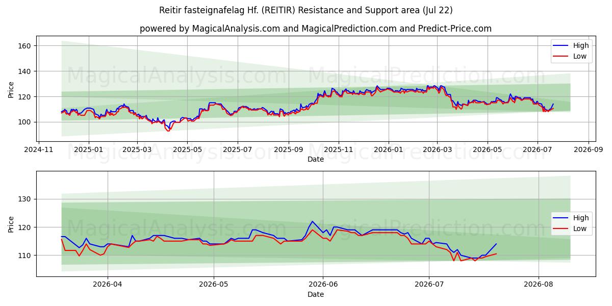  Reitir fasteignafelag Hf. (REITIR) Support and Resistance area (21 Jul) 