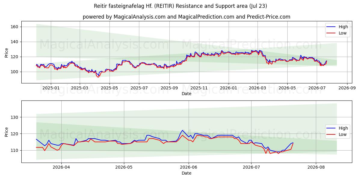  Reitir fasteignafelag Hf. (REITIR) Support and Resistance area (22 Jul) 