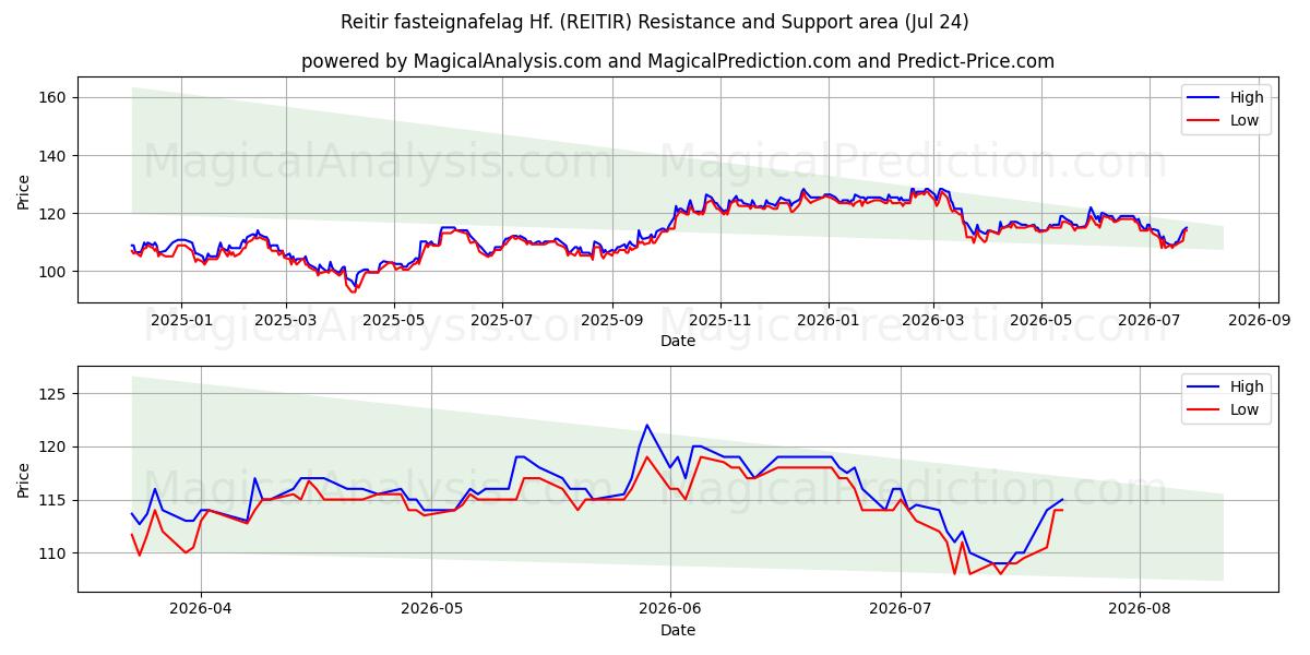  Reitir fasteignafelag Hf. (REITIR) Support and Resistance area (23 Jul) 