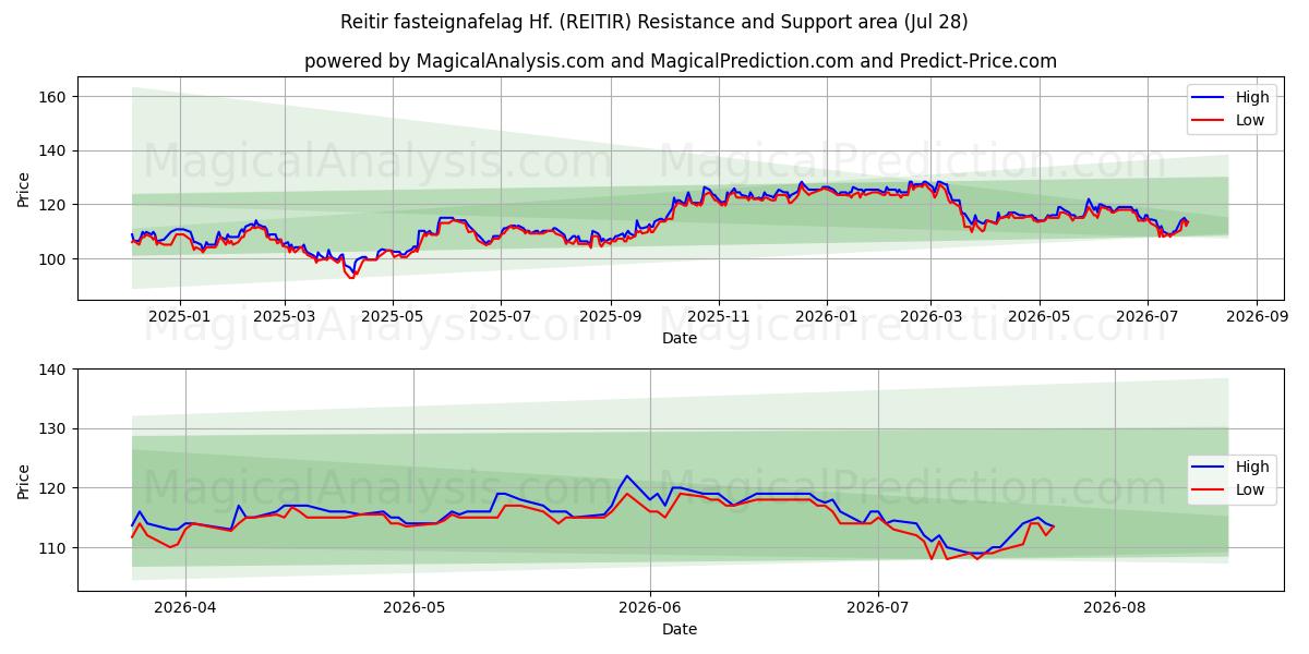  Reitir fasteignafelag Hf. (REITIR) Support and Resistance area (24 Jul) 