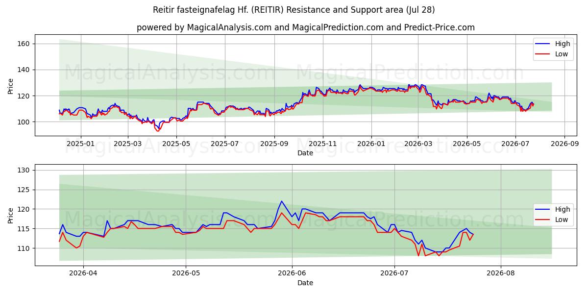  Reitir fasteignafelag Hf. (REITIR) Support and Resistance area (27 Jul) 