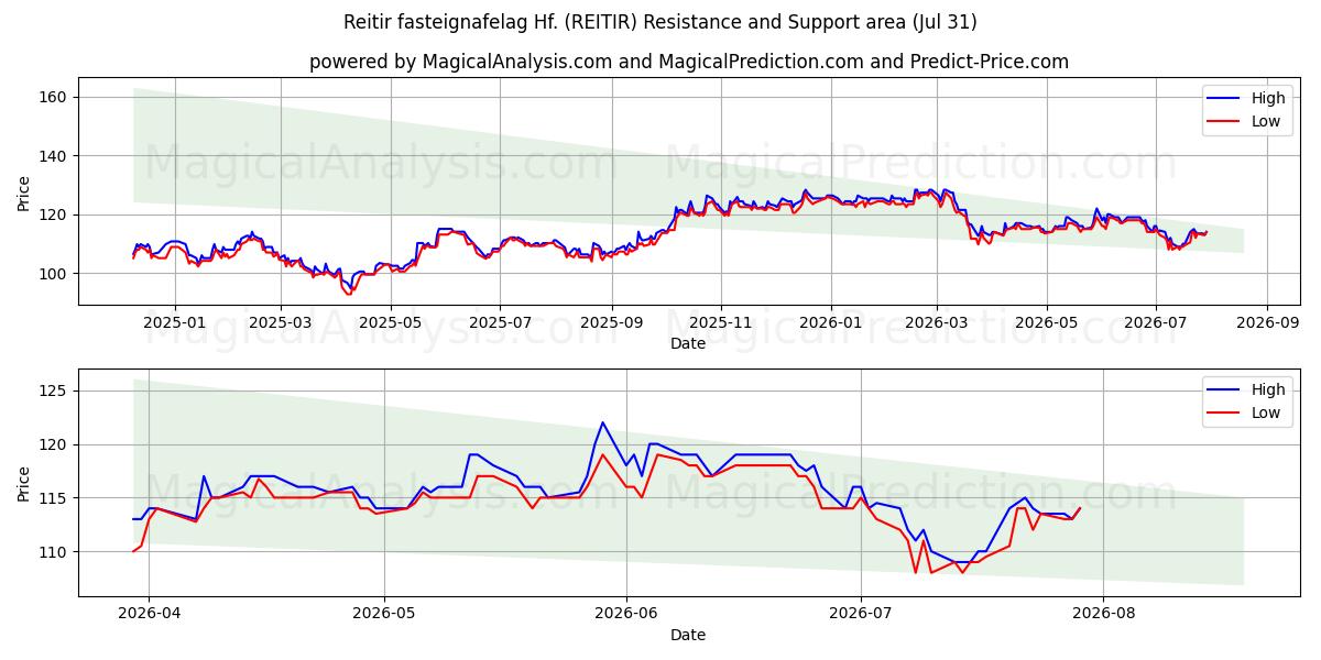  Reitir fasteignafelag Hf. (REITIR) Support and Resistance area (30 Jul) 