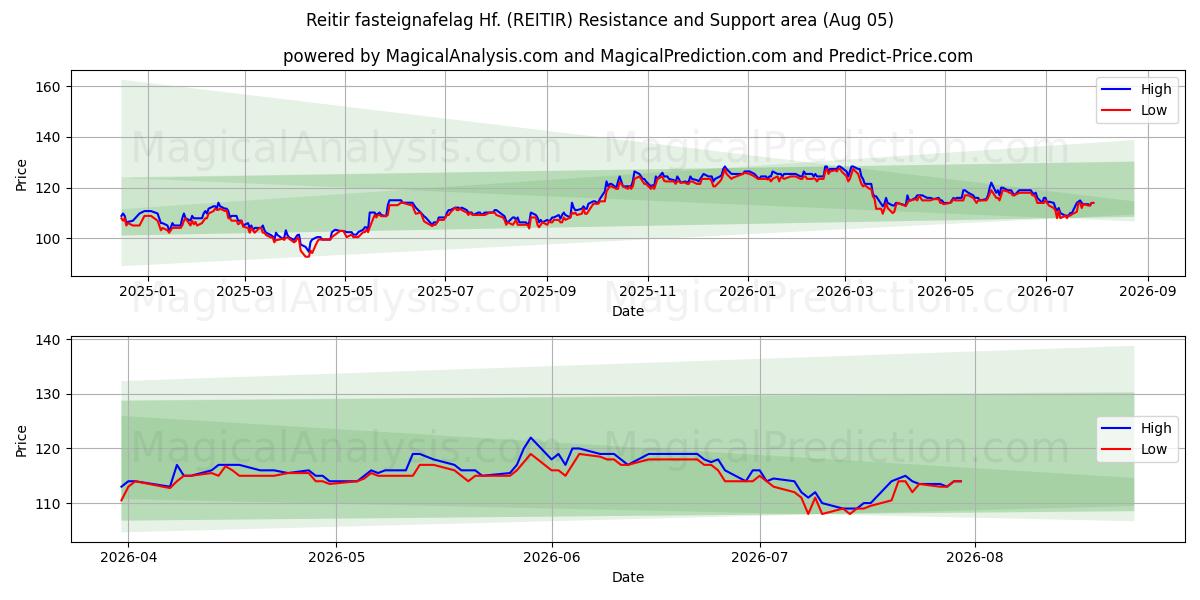  Reitir fasteignafelag Hf. (REITIR) Support and Resistance area (04 Aug) 