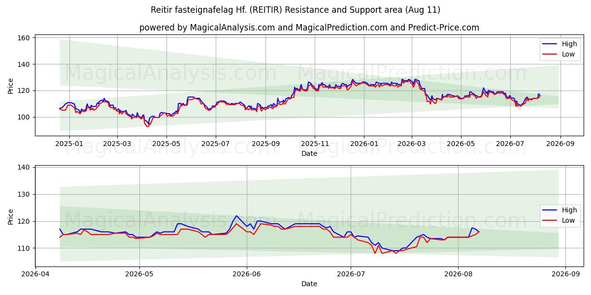  Reitir fasteignafelag Hf. (REITIR) Support and Resistance area (10 Aug) 