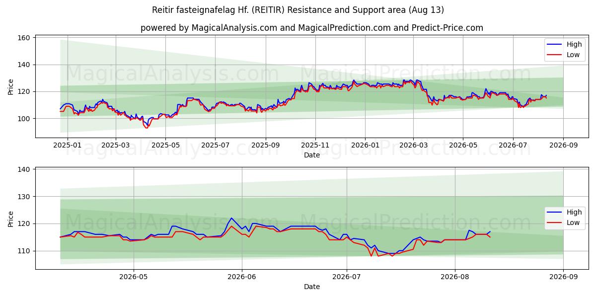  Reitir fasteignafelag Hf. (REITIR) Support and Resistance area (12 Aug) 