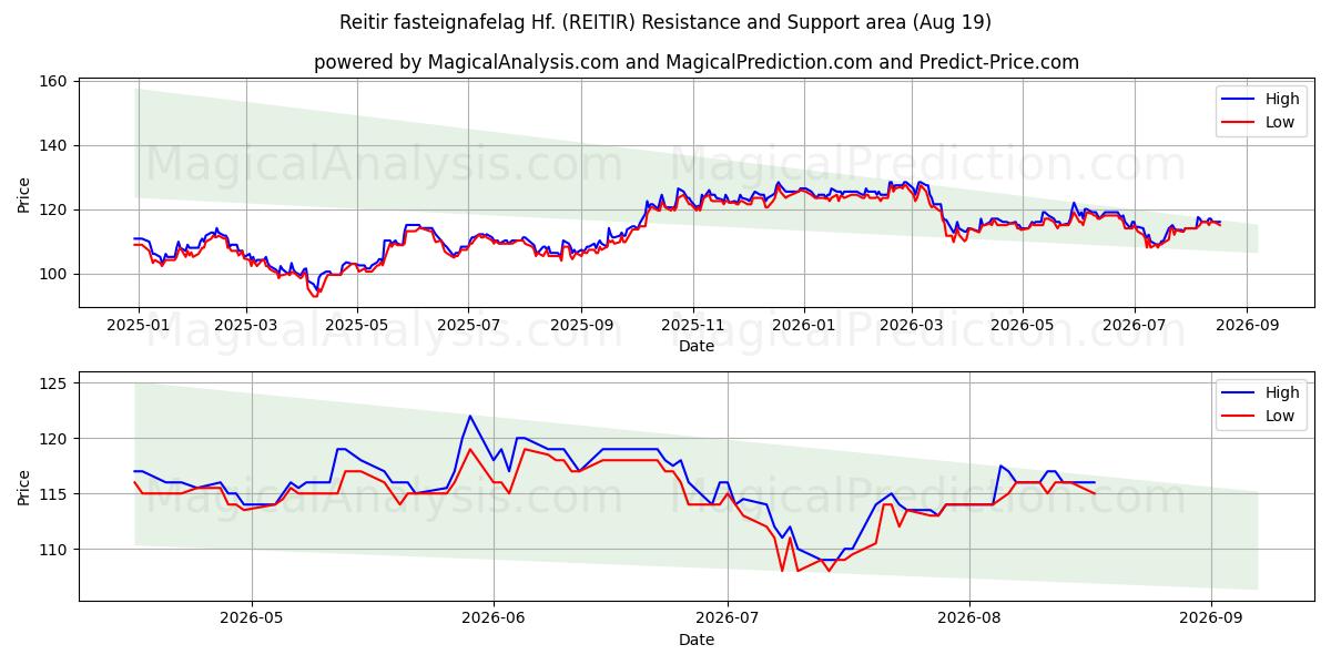  Reitir fasteignafelag Hf. (REITIR) Support and Resistance area (17 Aug) 