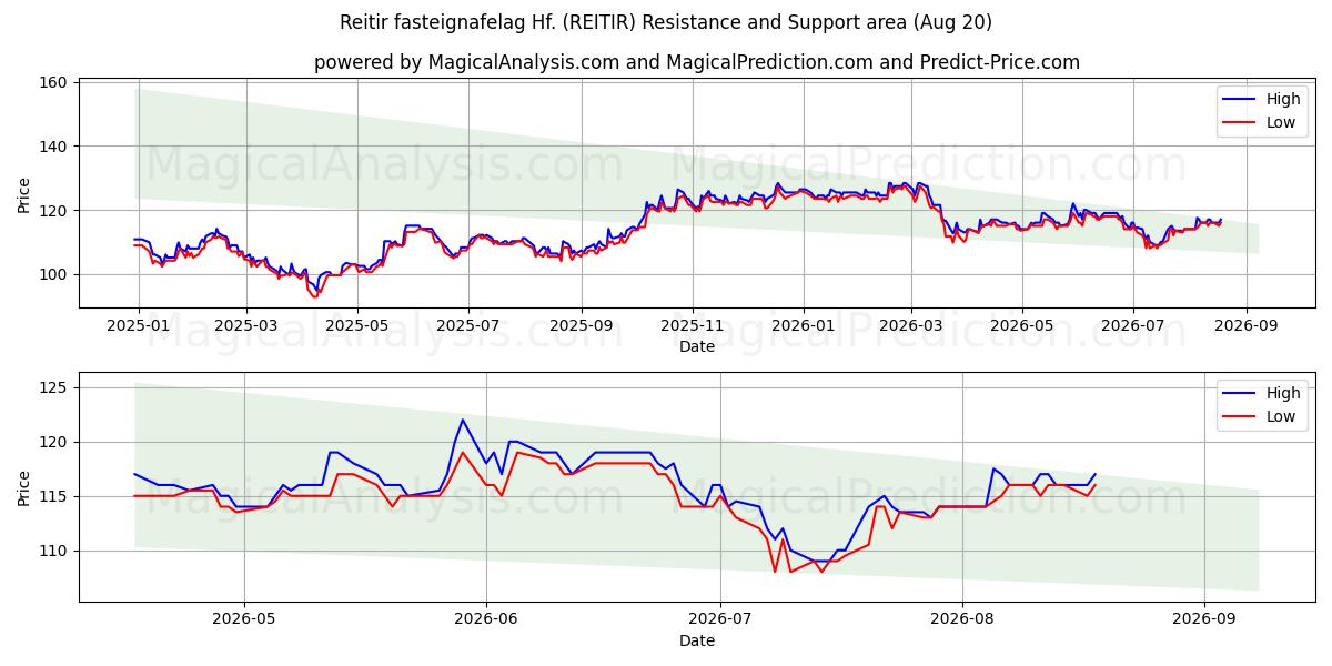  Reitir fasteignafelag Hf. (REITIR) Support and Resistance area (19 Aug) 