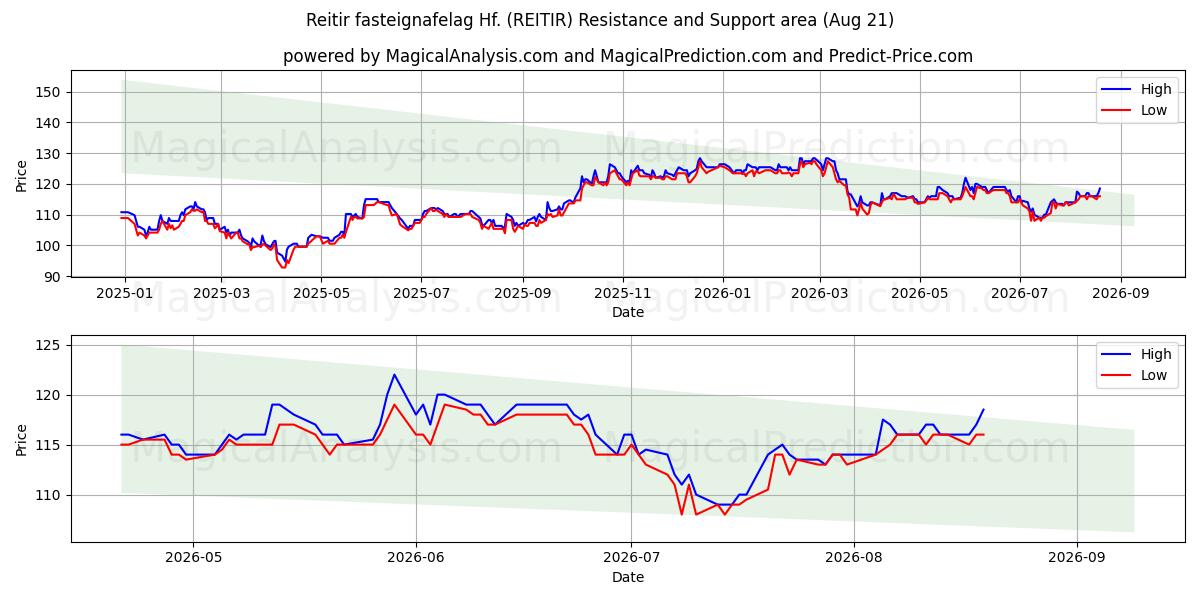  Reitir fasteignafelag Hf. (REITIR) Support and Resistance area (20 Aug) 