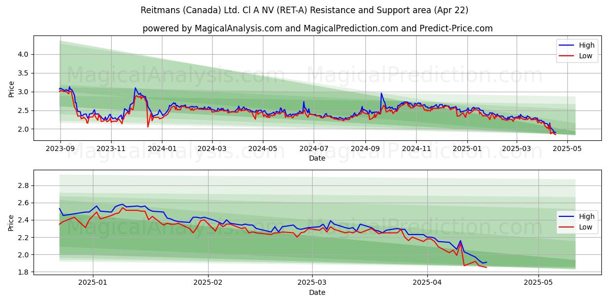  Reitmans (Canada) Ltd. Cl A NV (RET-A) Support and Resistance area (22 Apr) 