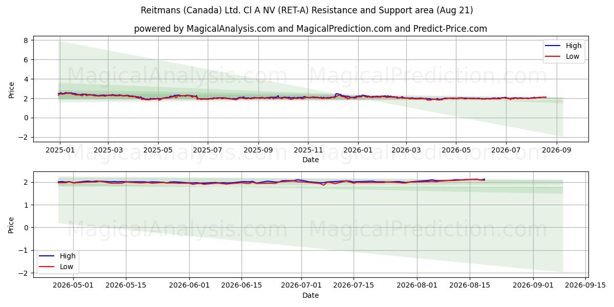  Reitmans (Canada) Ltd. Cl A NV (RET-A) Support and Resistance area (20 Aug) 