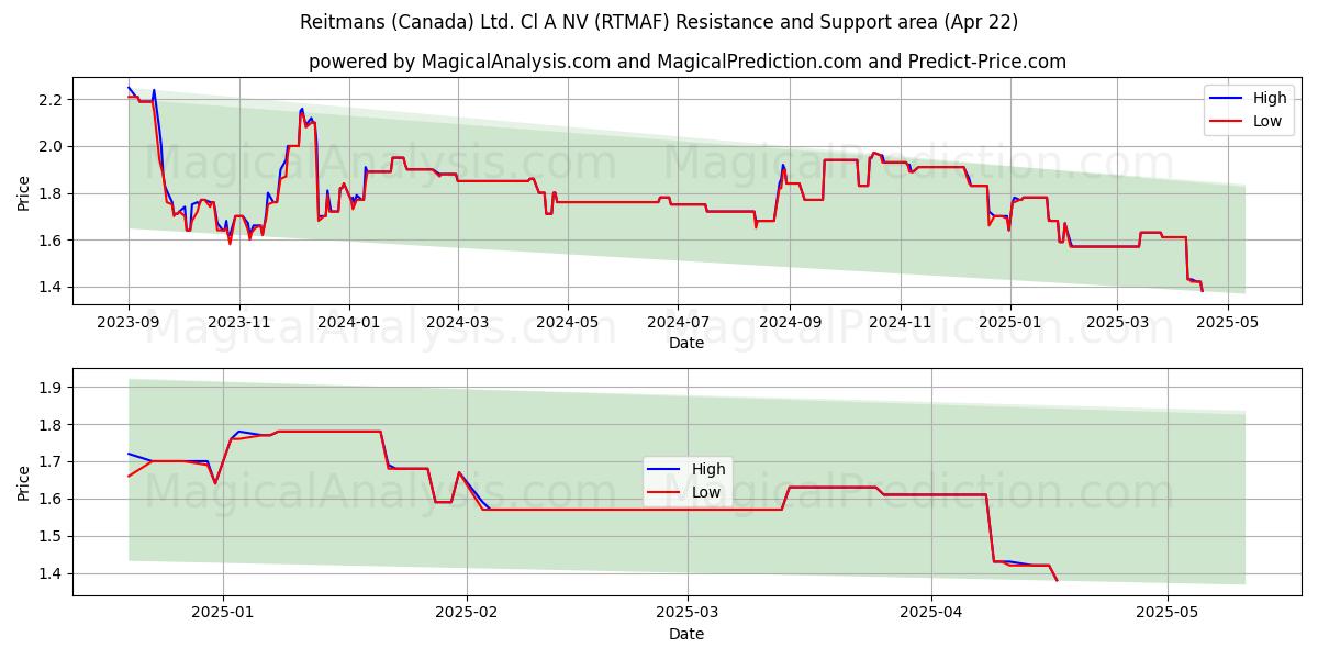  Reitmans (Canada) Ltd. Cl A NV (RTMAF) Support and Resistance area (22 Apr) 