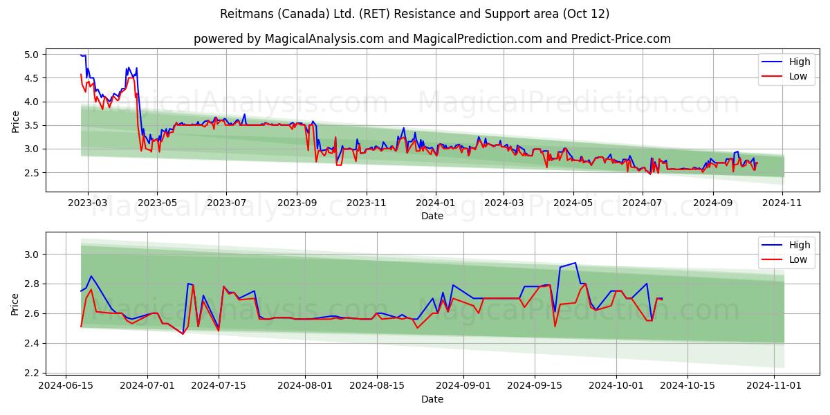  Reitmans (Canada) Ltd. (RET) Support and Resistance area (12 Oct) 