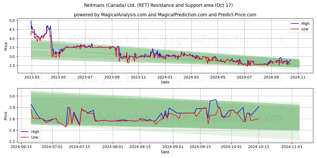  Reitmans (Canada) Ltd. (RET) Support and Resistance area (17 Oct) 