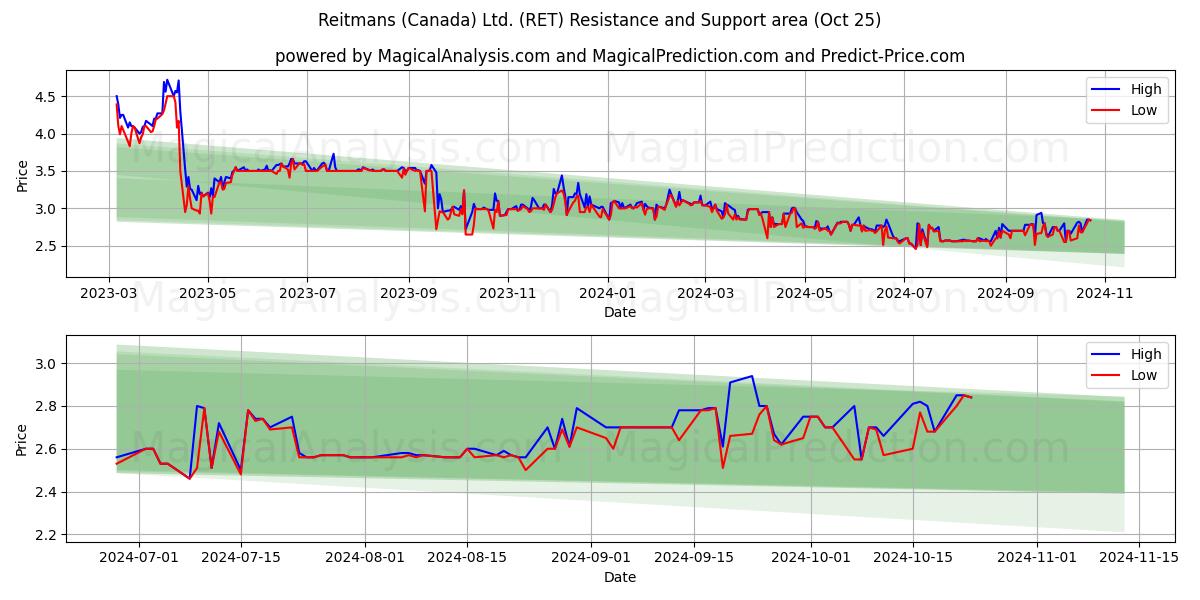  Reitmans (Canada) Ltd. (RET) Support and Resistance area (25 Oct) 