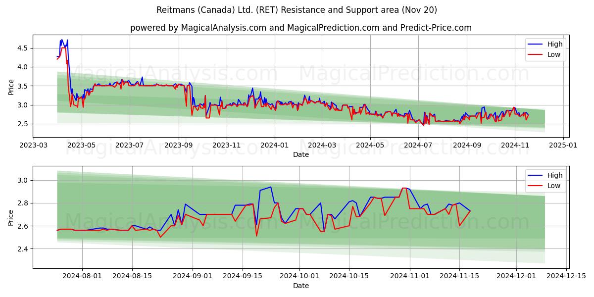  Reitmans (Canada) Ltd. (RET) Support and Resistance area (20 Nov) 