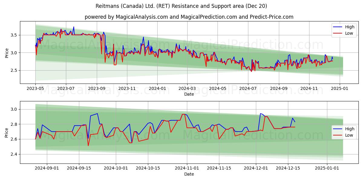  Reitmans (Canada) Ltd. (RET) Support and Resistance area (20 Dec) 