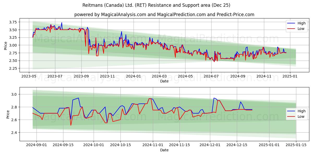  Reitmans (Canada) Ltd. (RET) Support and Resistance area (25 Dec) 