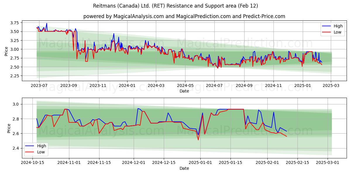  Reitmans (Canada) Ltd. (RET) Support and Resistance area (25 Jan) 