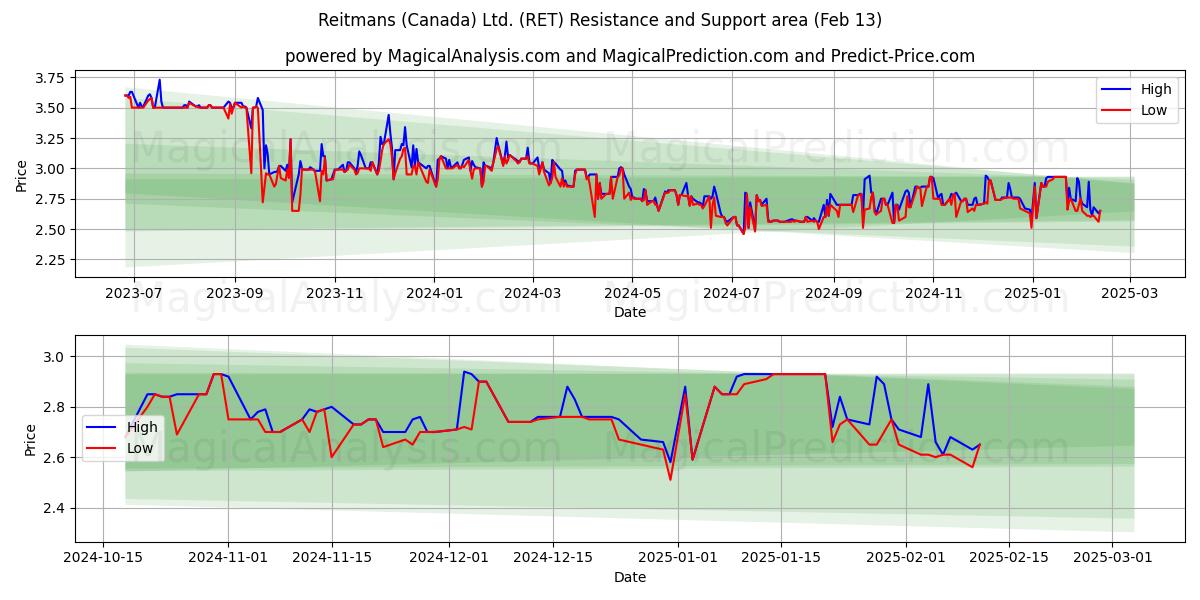  Reitmans (Canada) Ltd. (RET) Support and Resistance area (29 Jan) 