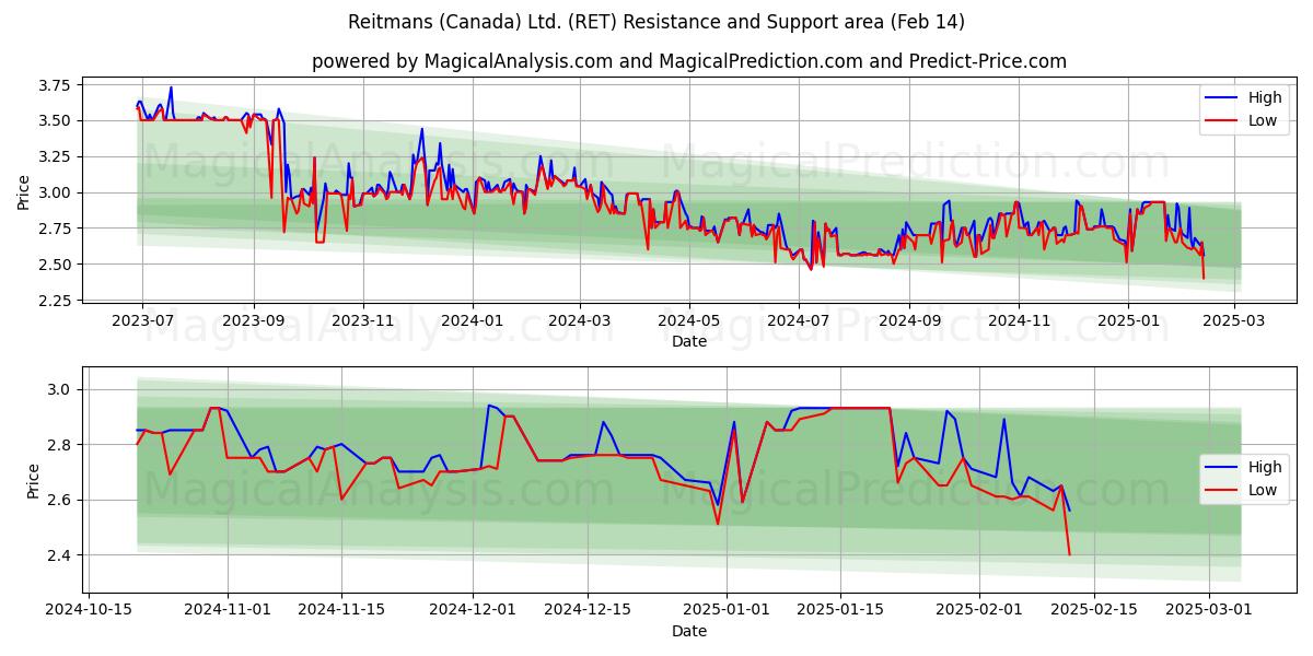  Reitmans (Canada) Ltd. (RET) Support and Resistance area (31 Jan) 