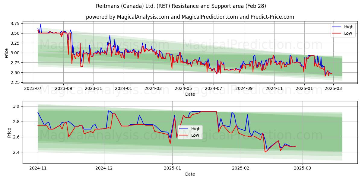  Reitmans (Canada) Ltd. (RET) Support and Resistance area (28 Feb) 